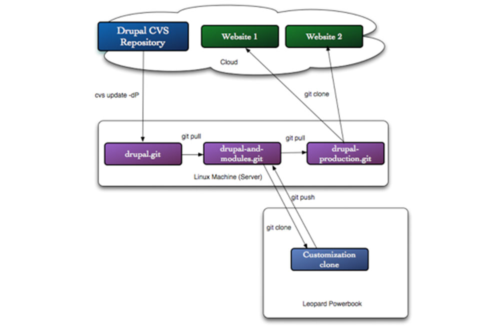 Git Drupal Workflow.png